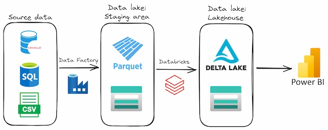 Data flow diagram